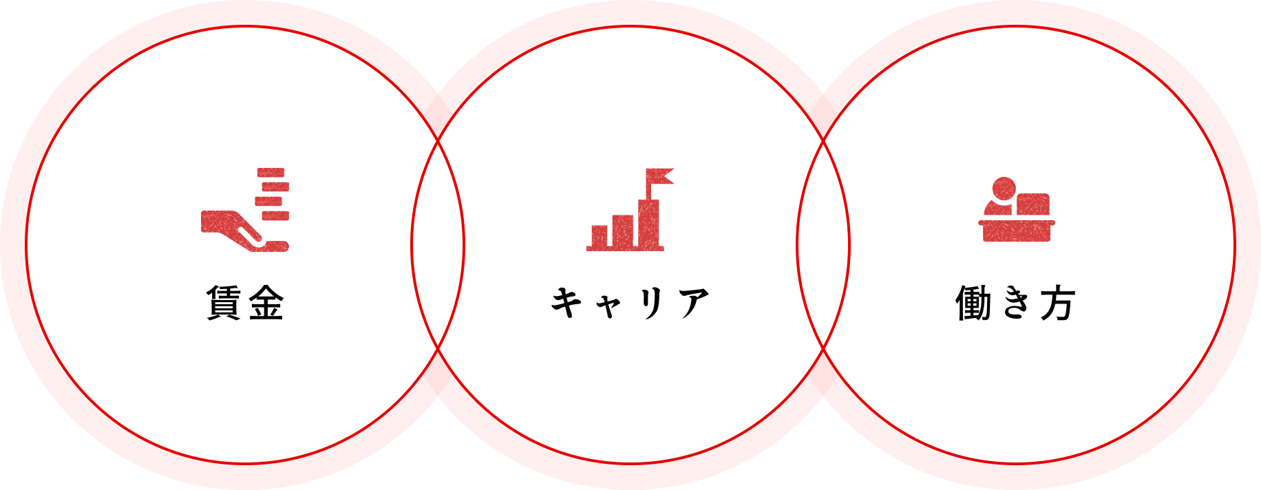 賃金 キャリア 働き方 ３つの軸のバランス