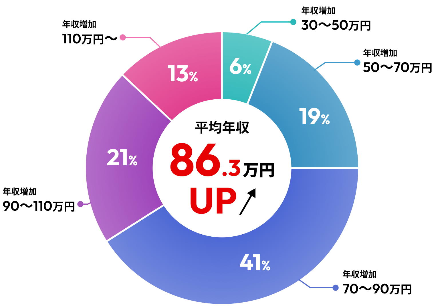 平均年収86.3万円UP